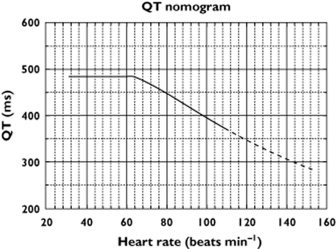 QT nomogram