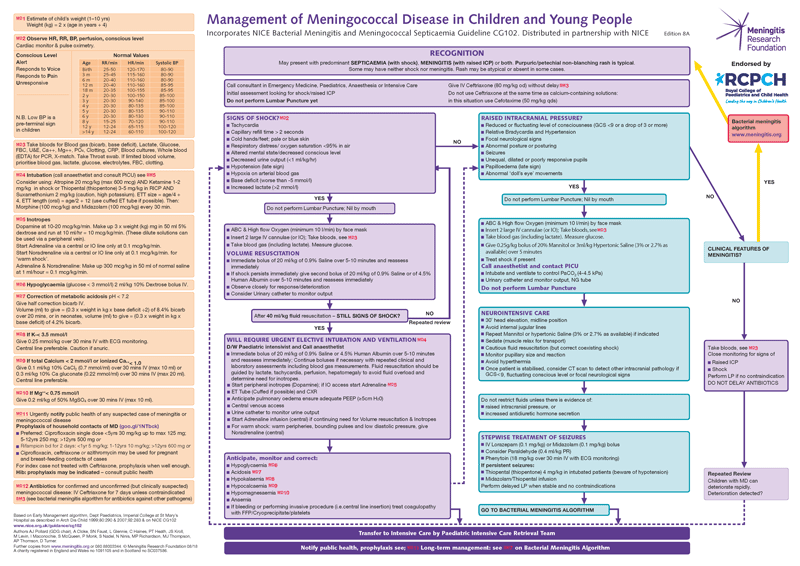Meningococcal DiseaseFlow Diagram small