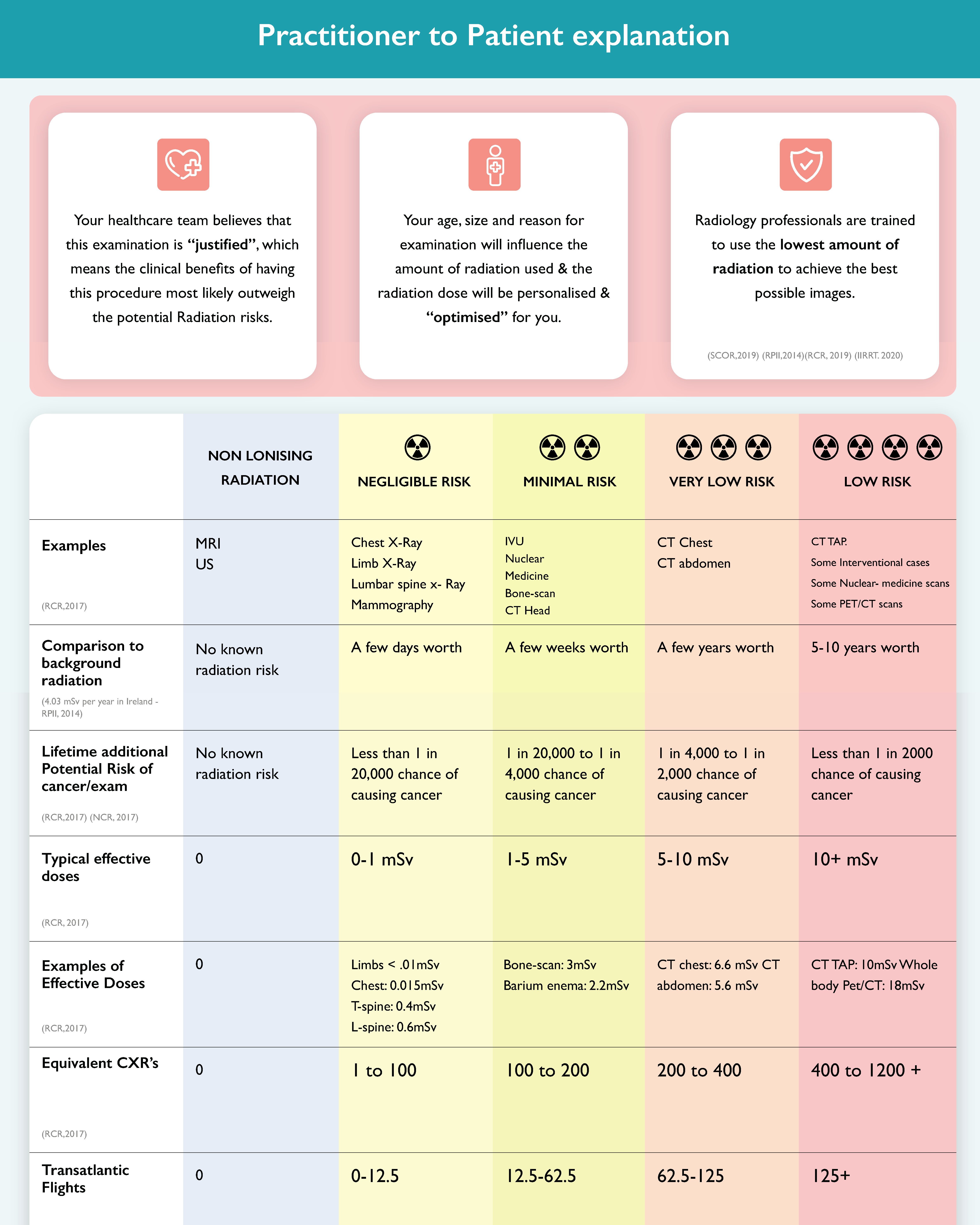 IIRRT Infographic for patients and practitioners
